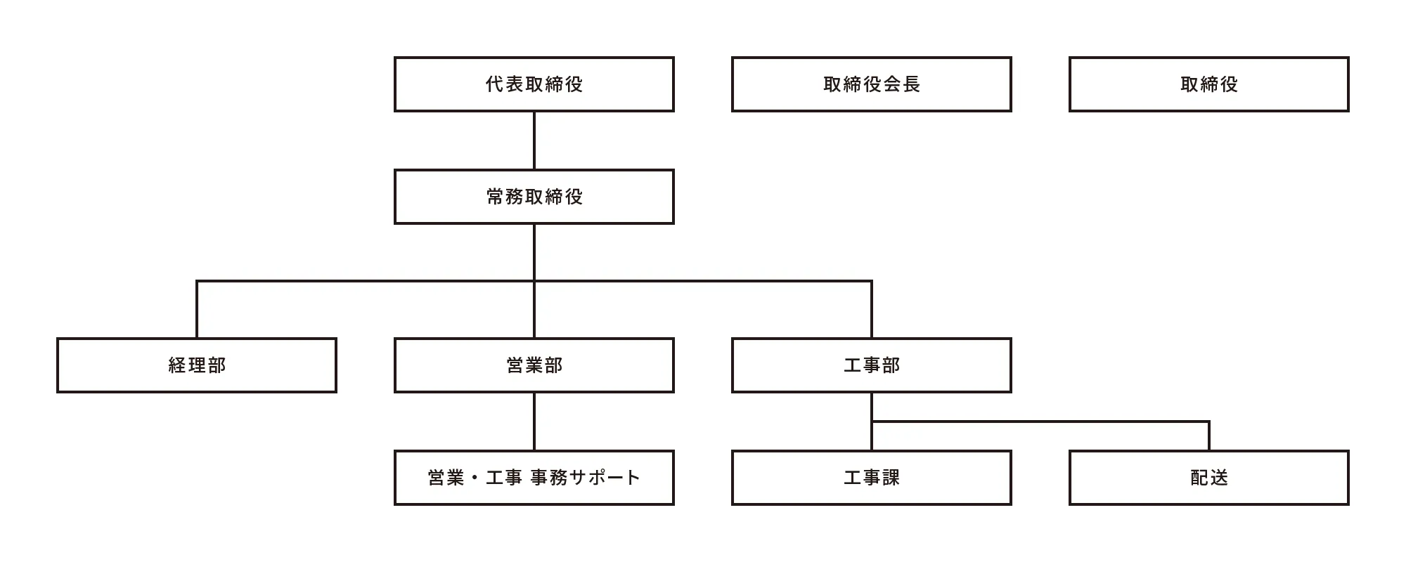 組織図